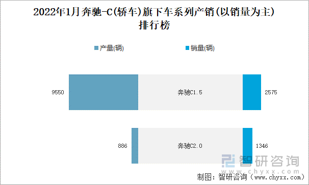 2022年1月奔驰-C(轿车)旗下车系列产销(以销量为主)排行榜