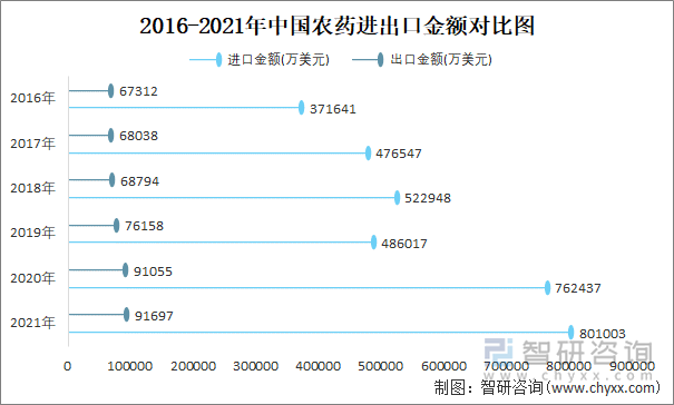 2016-2021年中国农药进出口金额对比统计图