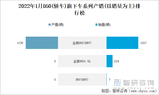 2022年1月D50(轿车)旗下车系列产销(以销量为主)排行榜