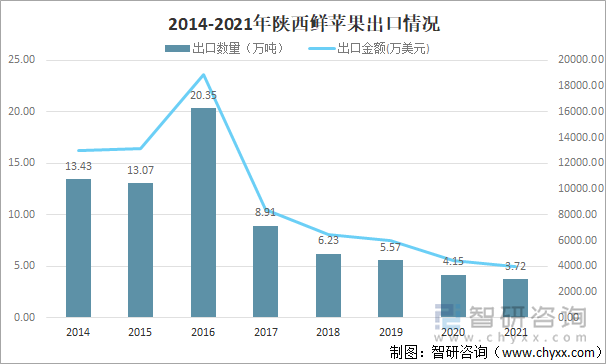 2014-2021年陕西鲜苹果出口情况