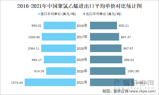 2016-2021年中国聚氯乙烯进出口平均单价对比统计图