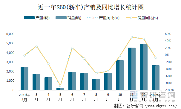 近一年S60(轿车)产销及同比增长统计图