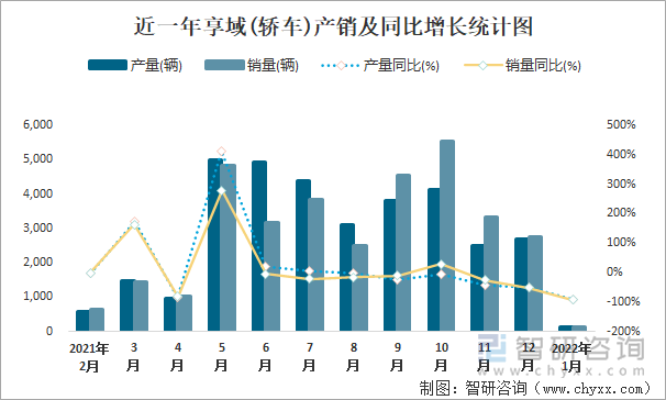 近一年享域(轿车)产销及同比增长统计图