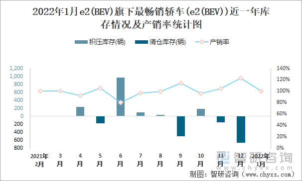 2022年1月E2(BEV)旗下最畅销车(e2(BEV))近一年库存情况及产销率统计图