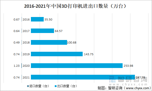 2016-2021年中国3D打印机进出口数量