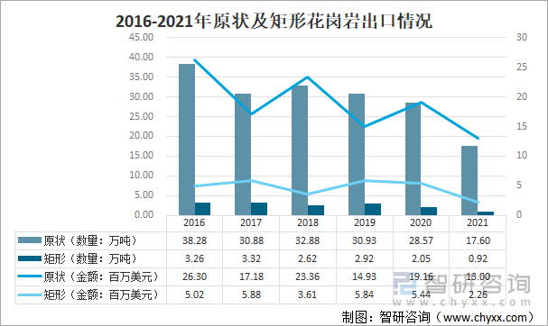 2016-2021年原状及矩形花岗岩出口情况