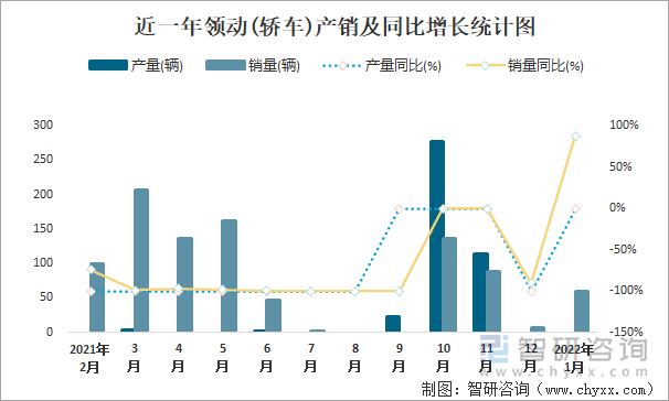 近一年领动(轿车)产销及同比增长统计图