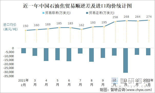 近一年中国石油焦顺逆差及进口均价统计图