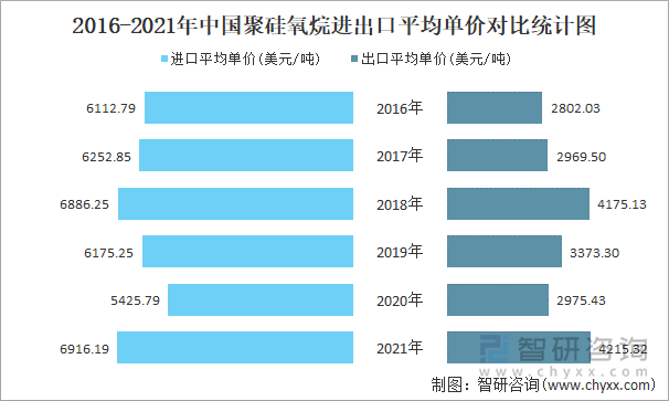 2016-2021年中国聚硅氧烷进出口平均单价对比统计图