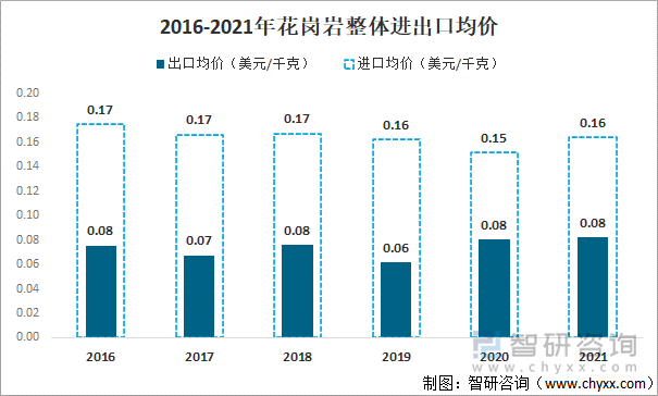 2016-2021年花岗岩整体进出口均价