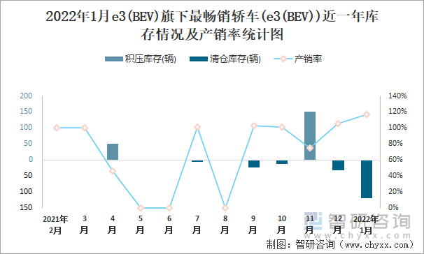 2022年1月E3(BEV)旗下最畅销车(e3(BEV))近一年库存情况及产销率统计图