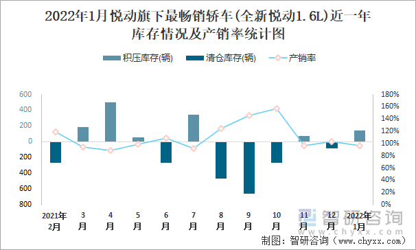 2022年1月悦动旗下最畅销车(全新悦动1.6L)近一年库存情况及产销率统计图