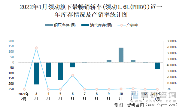 2022年1月领动旗下最畅销车(领动1.6L(PHEV))近一年库存情况及产销率统计图