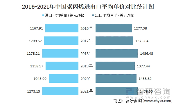 2016-2021年中国聚丙烯进出口平均单价对比统计图