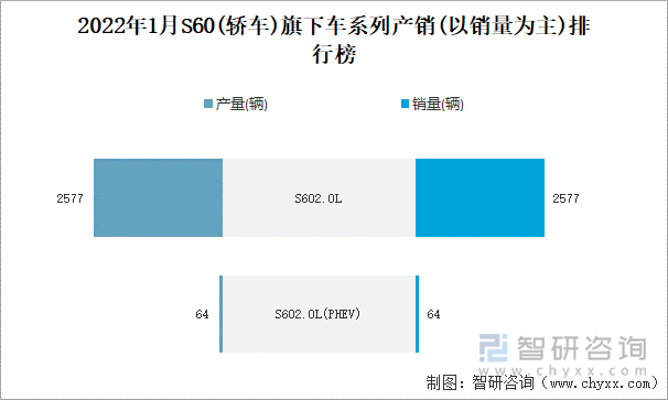 2022年1月S60(轿车)旗下车系列产销(以销量为主)排行榜