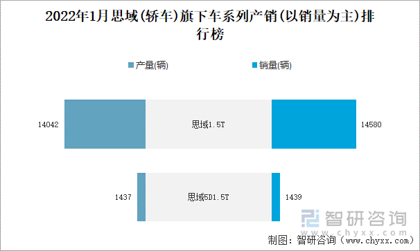 2022年1月思域(轿车)旗下车系列产销(以销量为主)排行榜