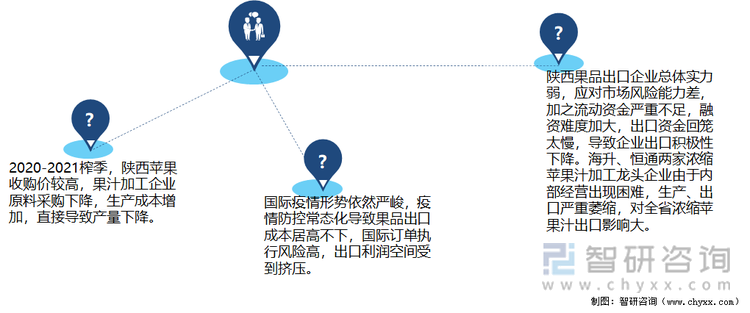 陕西果品出口下滑的原因