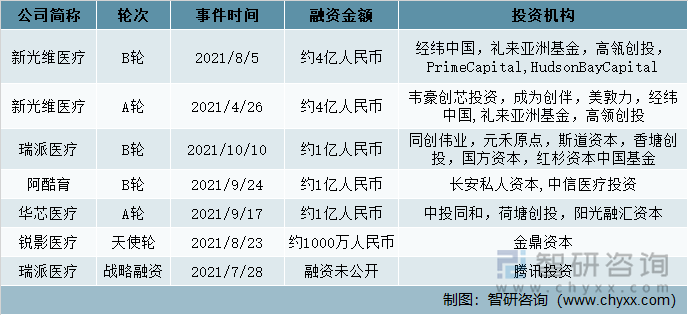 2021年中国一次性内窥镜融资盘点