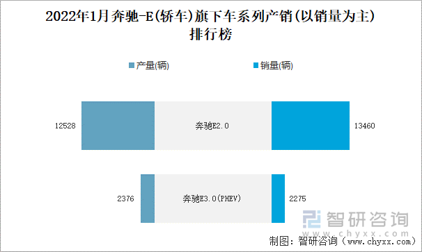 2022年1月奔驰-E(轿车)旗下车系列产销(以销量为主)排行榜