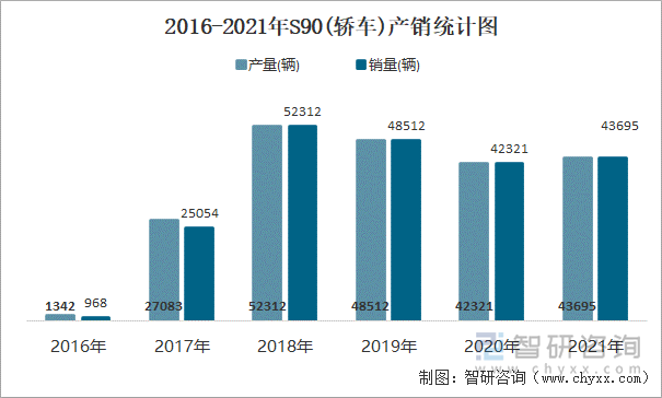 2016-2021年S90(轿车)产销统计图