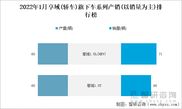 2022年1月享域(轿车)旗下车系列产销(以销量为主)排行榜