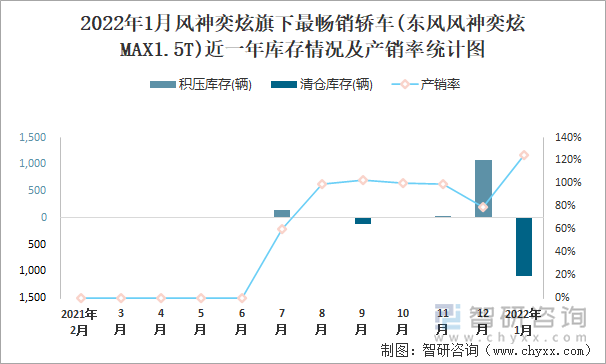 2022年1月风神奕炫旗下最畅销车(东风风神奕炫MAX1.5T)近一年库存情况及产销率统计图