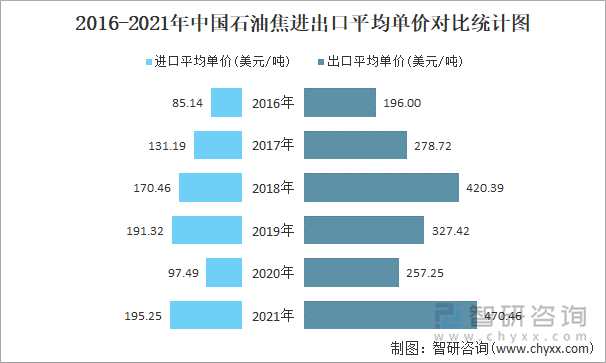 2016-2021年中国石油焦进出口平均单价对比统计图