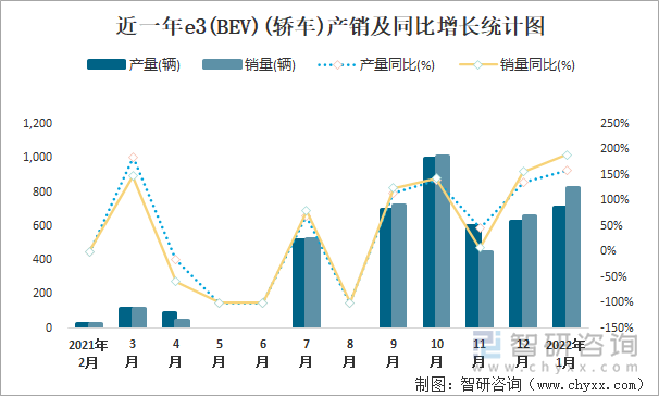 近一年E3(BEV)(轿车)产销及同比增长统计图