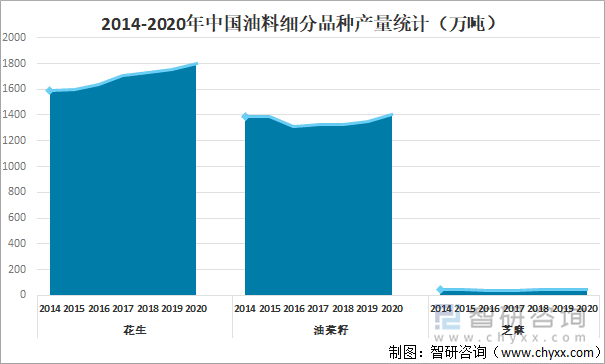 2014-2020年中国油料细分品种产量统计