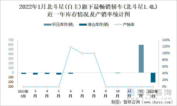 2022年1月北斗星(自主)旗下最畅销车(北斗星1.4L)近一年库存情况及产销率统计图