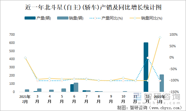 近一年北斗星(自主)(轿车)产销及同比增长统计图