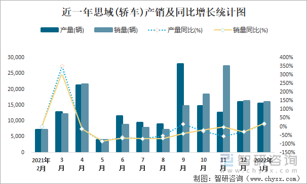 近一年思域(轿车)产销及同比增长统计图