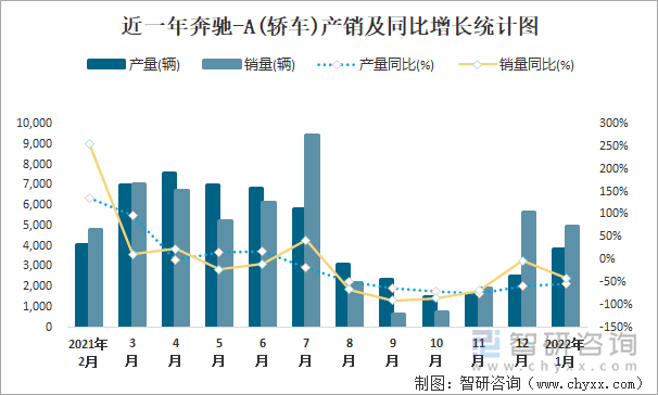 近一年奔驰-A(轿车)产销及同比增长统计图