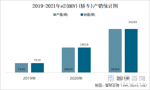 2019-2021年E2(BEV)(轿车)产销统计图