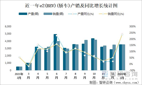 近一年E2(BEV)(轿车)产销及同比增长统计图