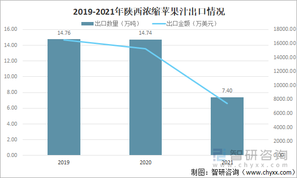 2019-2021年陕西浓缩苹果汁出口情况