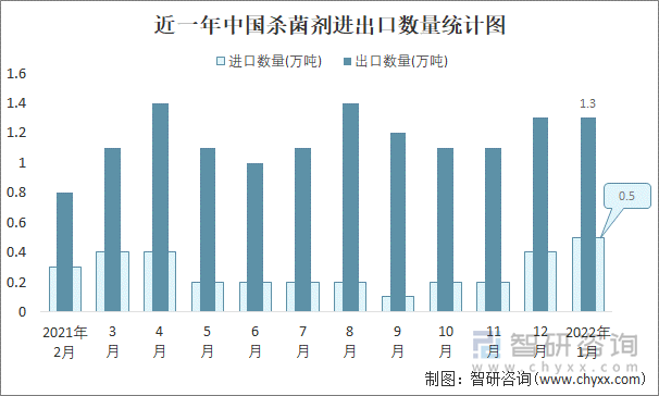 近一年中国杀菌剂进出口数量统计图