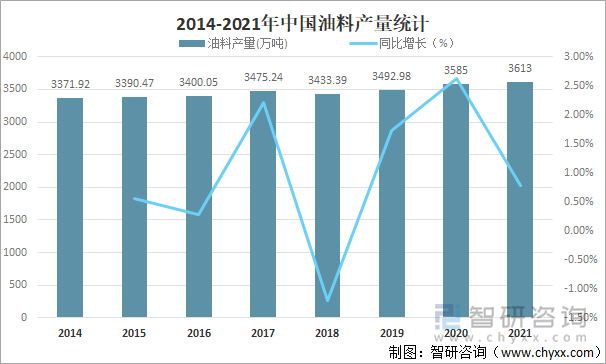 2014-2021年中国油料产量统计