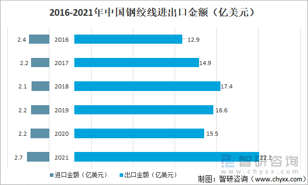 2016-2021中国钢绞线进出口金额