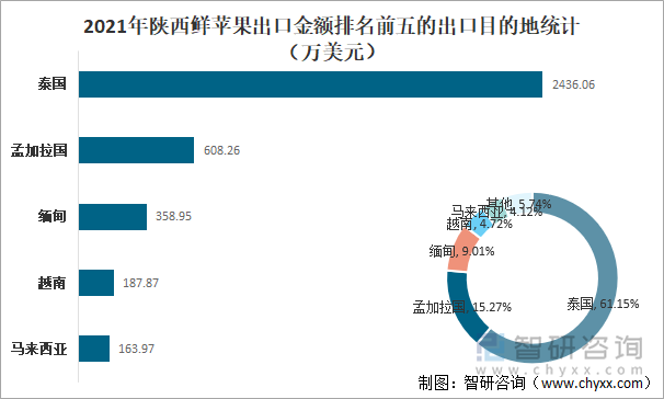 2021年陕西鲜苹果出口金额排名前五的出口目的地统计（万美元）