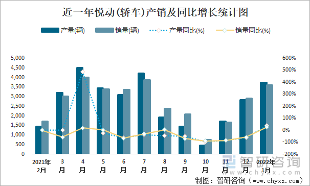 近一年悦动(轿车)产销及同比增长统计图