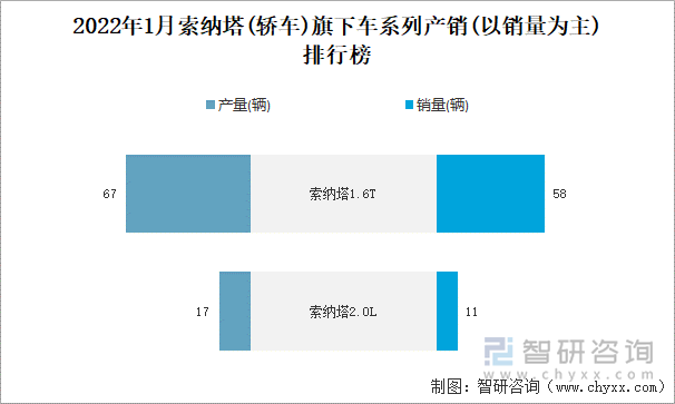 2022年1月索纳塔(轿车)旗下车系列产销(以销量为主)排行榜