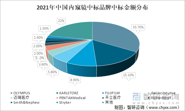 2021年中国内窥镜中标品牌中标金额分布