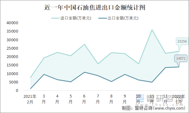 近一年中国石油焦进出口金额统计图