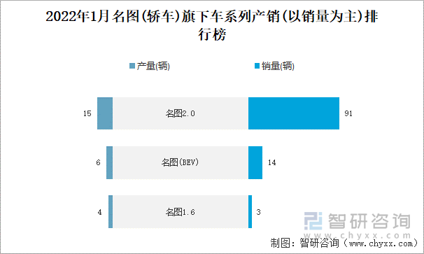 2022年1月名图(轿车)旗下车系列产销(以销量为主)排行榜