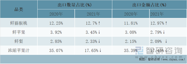 2020与2021年陕西主要果品出口在全国的比重对比