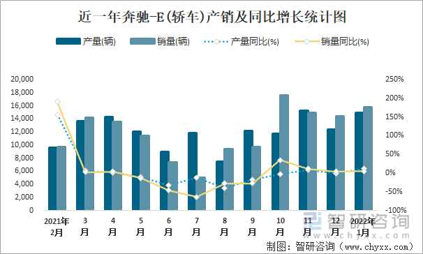 近一年奔驰-E(轿车)产销及同比增长统计图