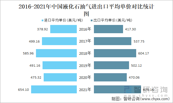 2016-2021年中国液化石油气进出口平均单价对比统计图