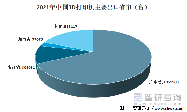 2021年中国3D打印机主要出口省市