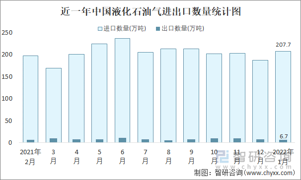 近一年中国液化石油气进出口数量统计图